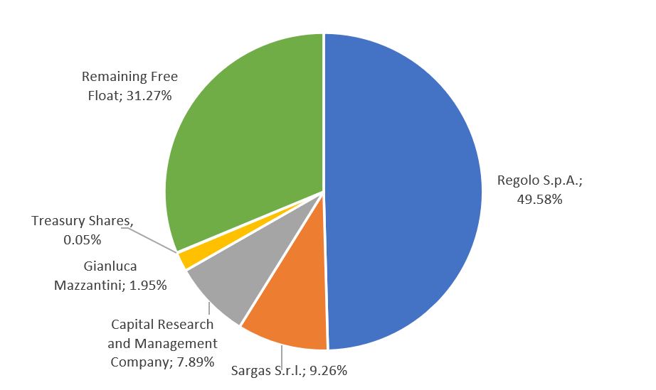 Shareholders [1] - Antares Vision Group